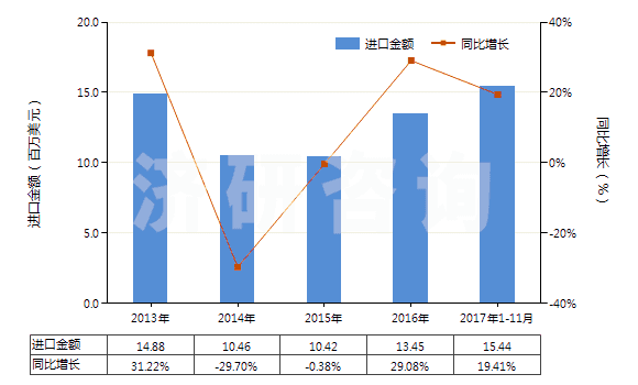 2013-2017年11月中國聚間苯二甲酰間苯二胺短纖（未梳或未經(jīng)其他紡前加工）(HS55031110)進口總額及增速統(tǒng)計